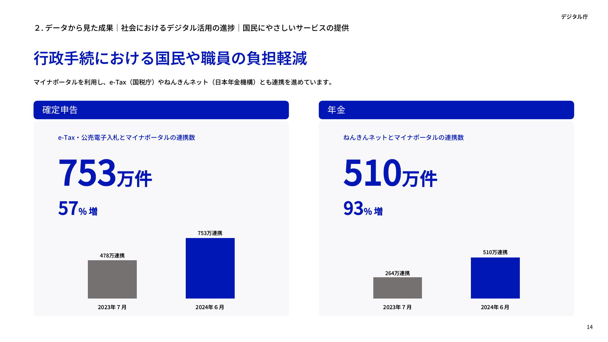 デジタル庁 年次報告 2023-2024