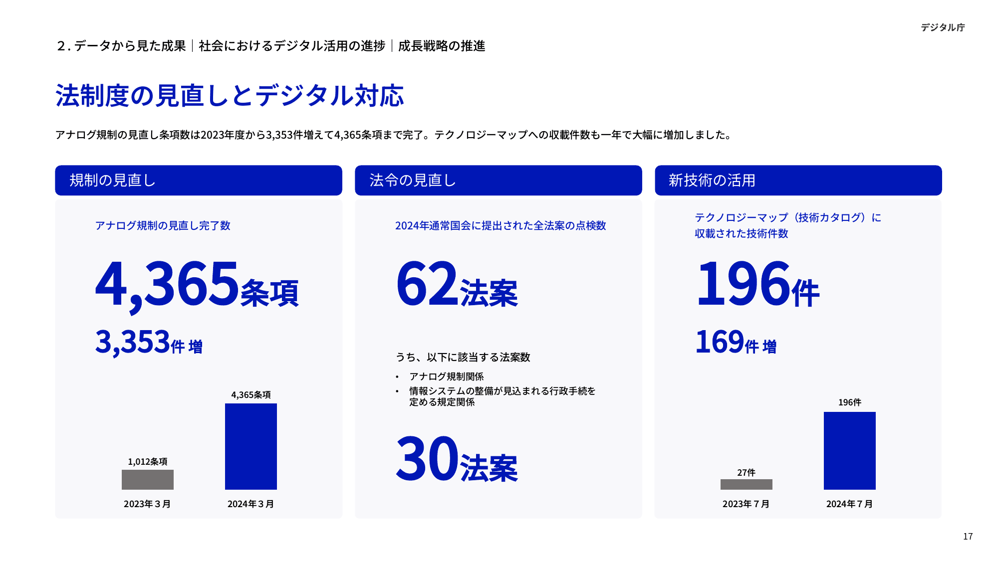 デジタル庁 年次報告 2023-2024