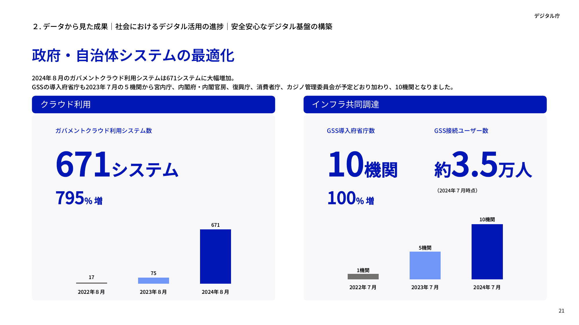 デジタル庁 年次報告 2023-2024