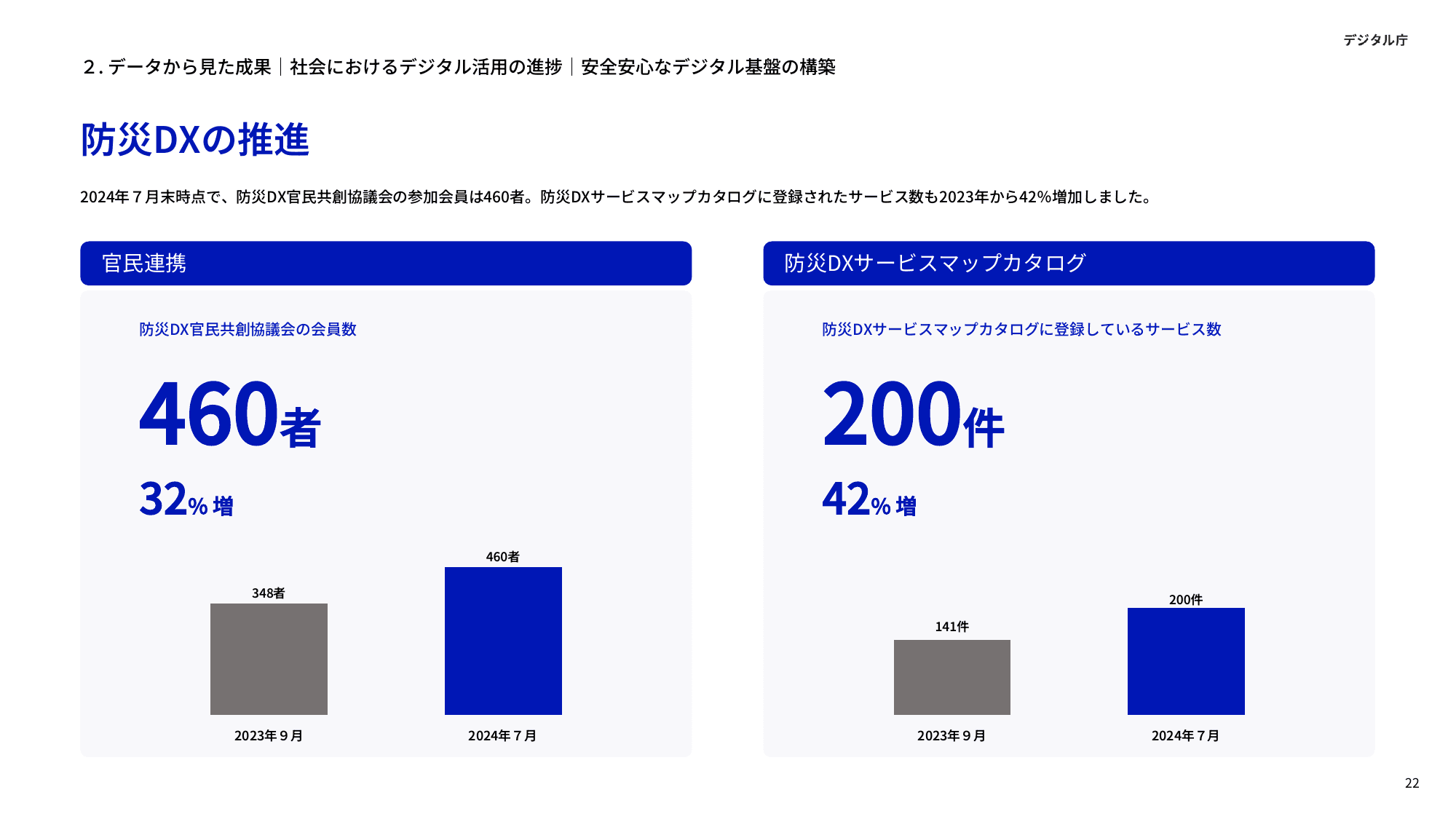 デジタル庁 年次報告 2023-2024