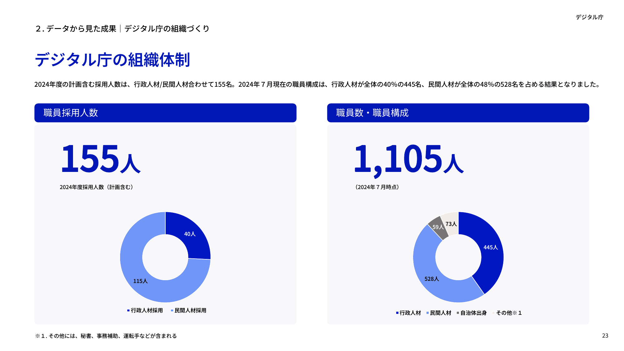 デジタル庁 年次報告 2023-2024
