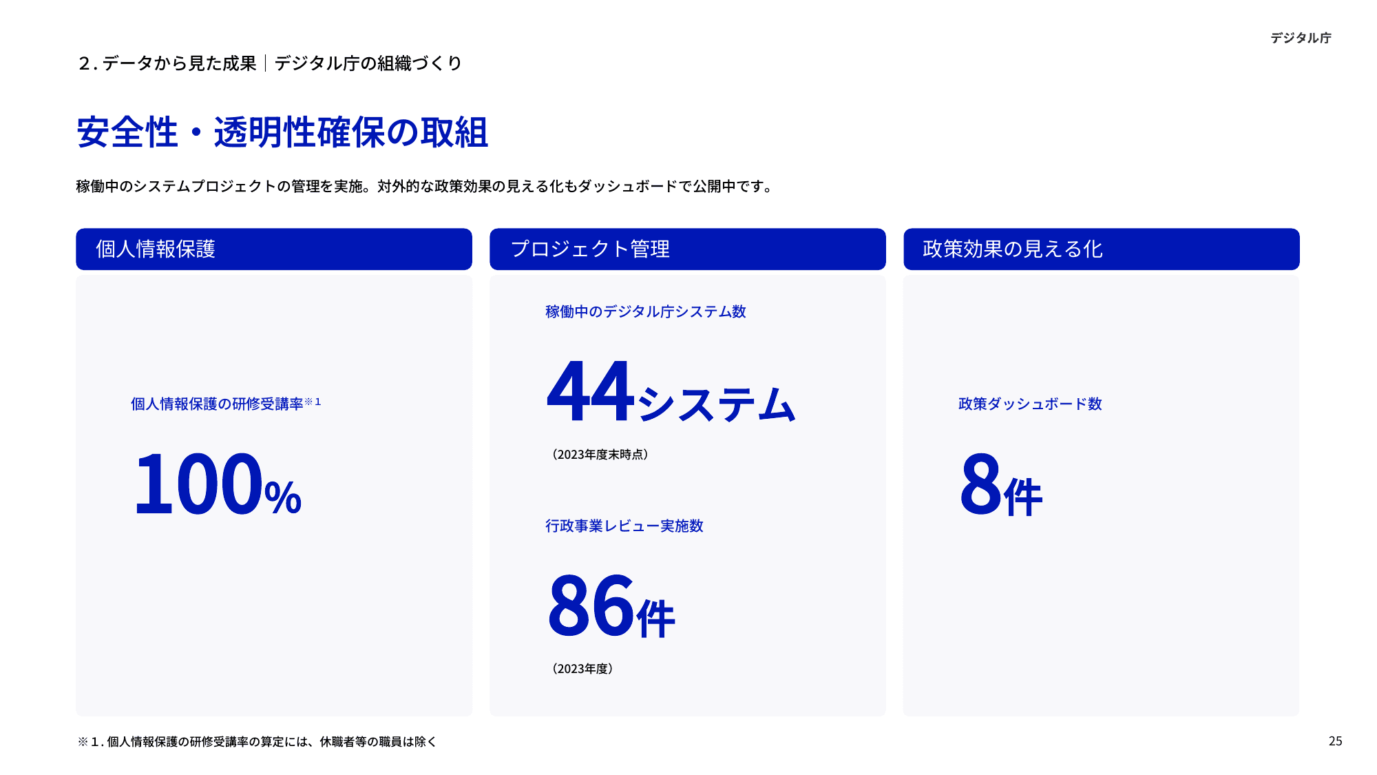 デジタル庁 年次報告 2023-2024