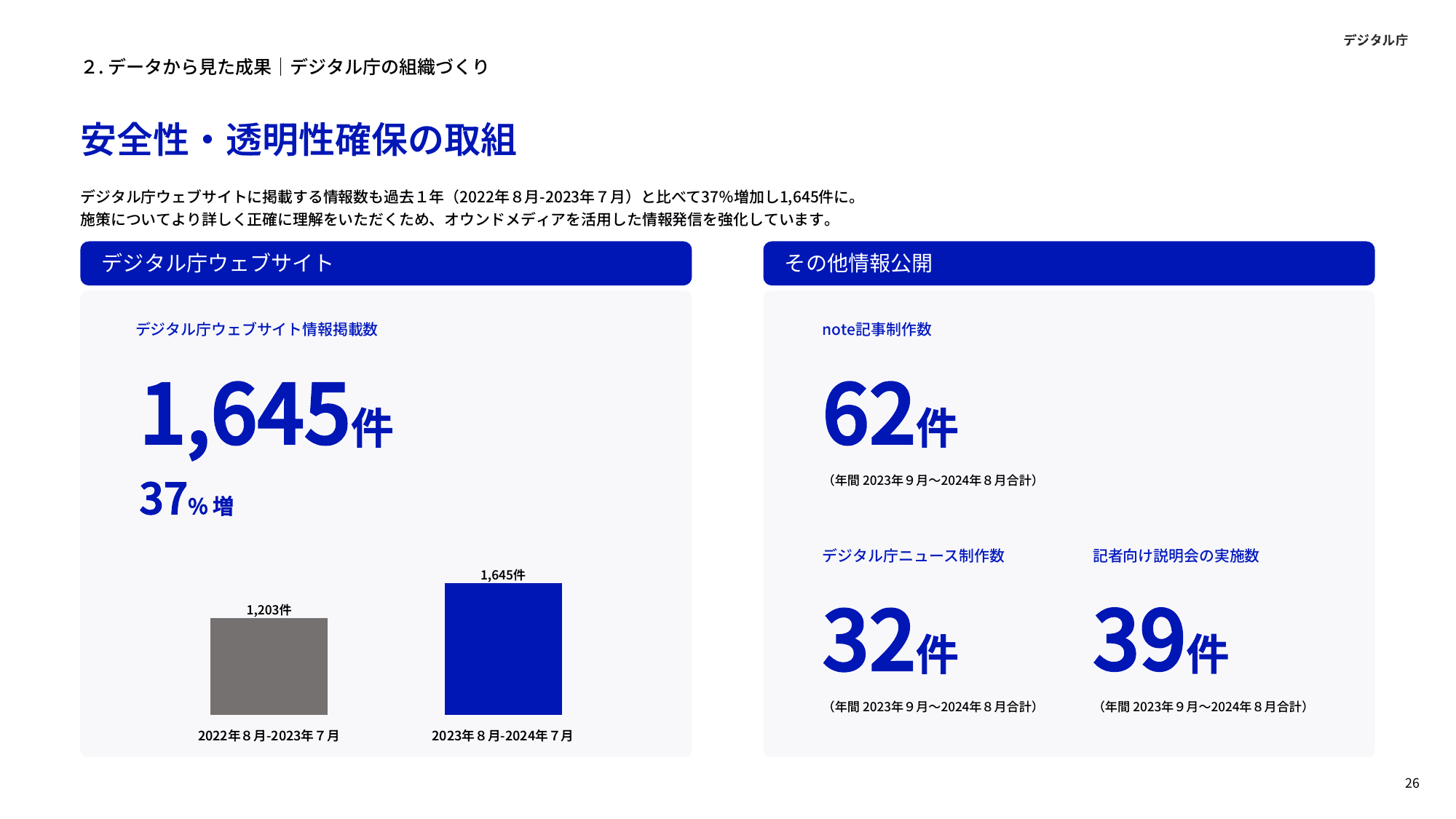デジタル庁 年次報告 2023-2024