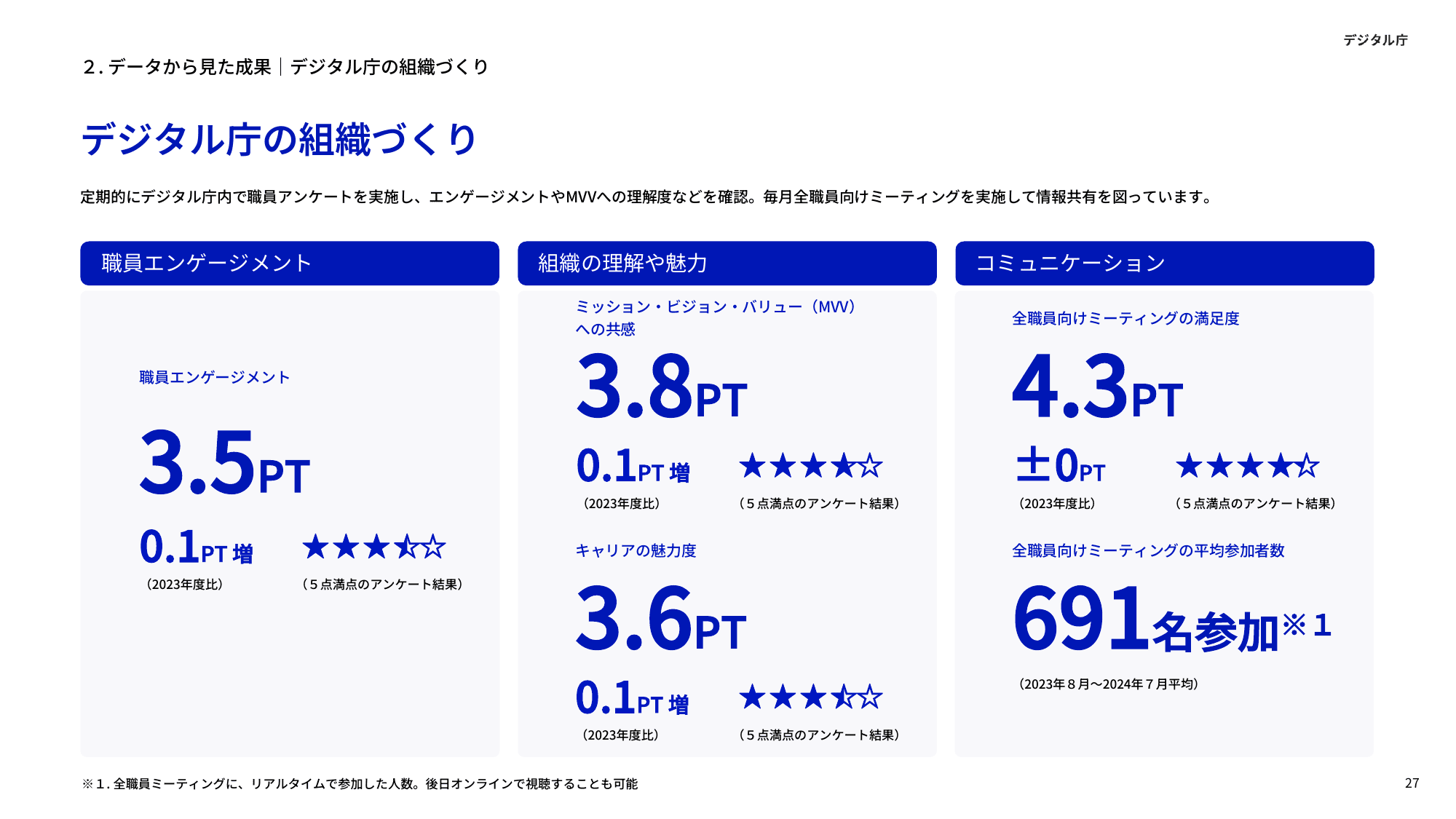 デジタル庁 年次報告 2023-2024
