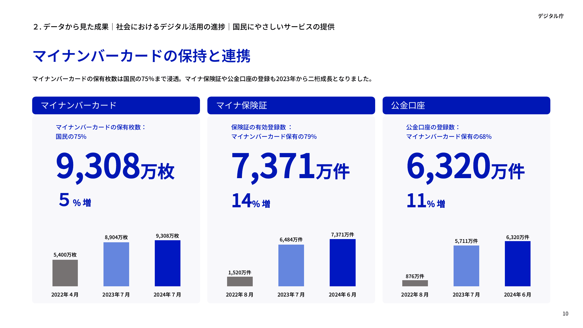 デジタル庁 年次報告 2023-2024