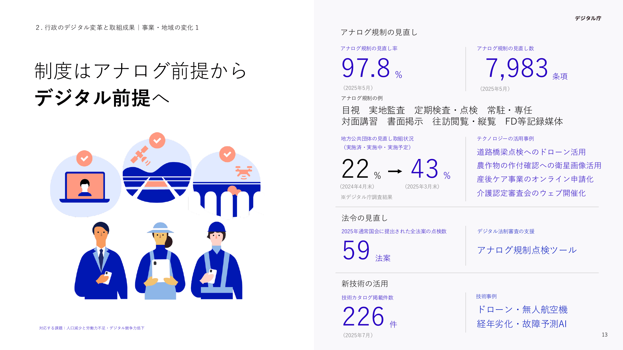 デジタル庁 活動報告 2025