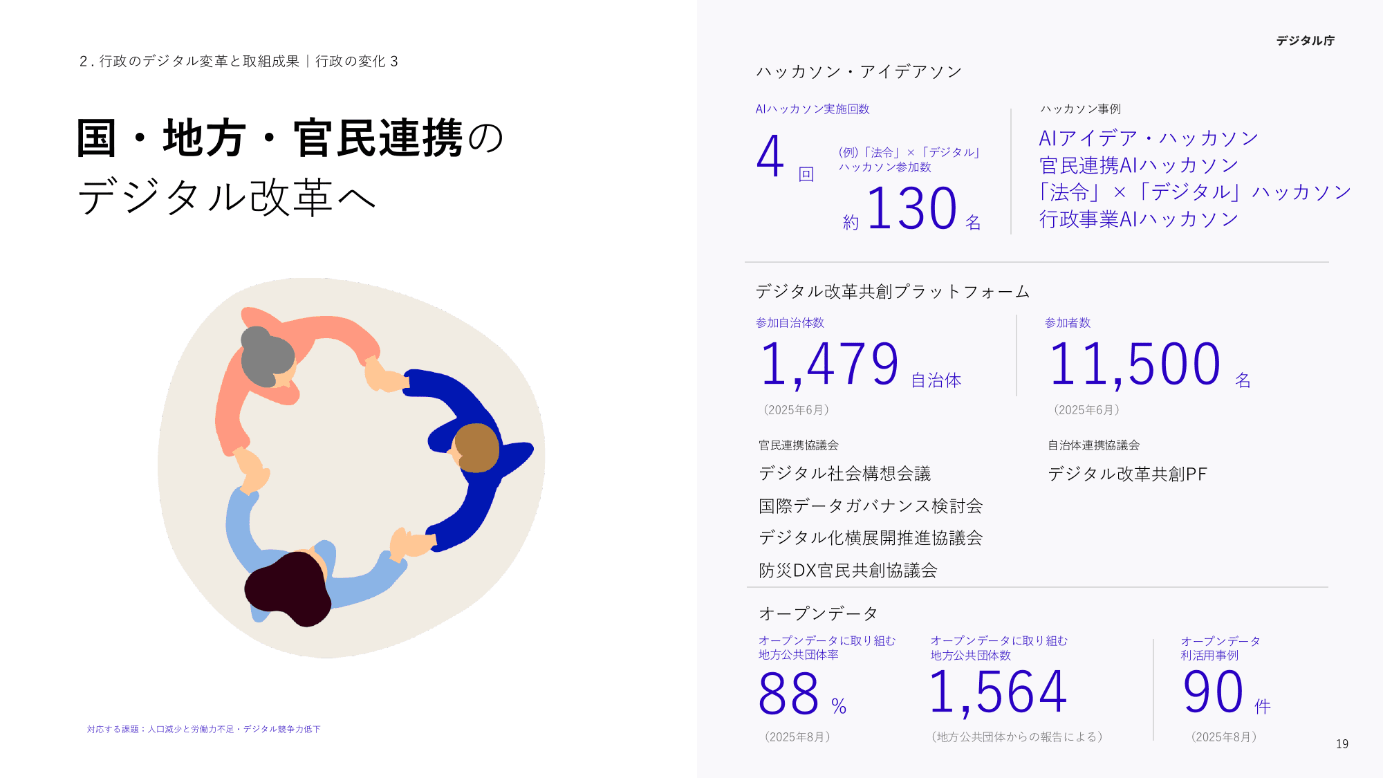 デジタル庁 活動報告 2025
