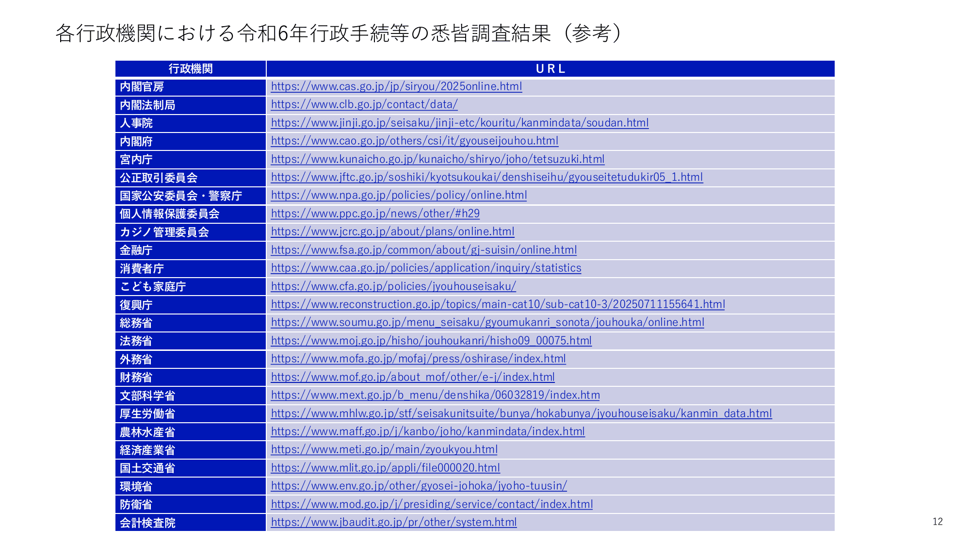 行政手続等の調査結果概要