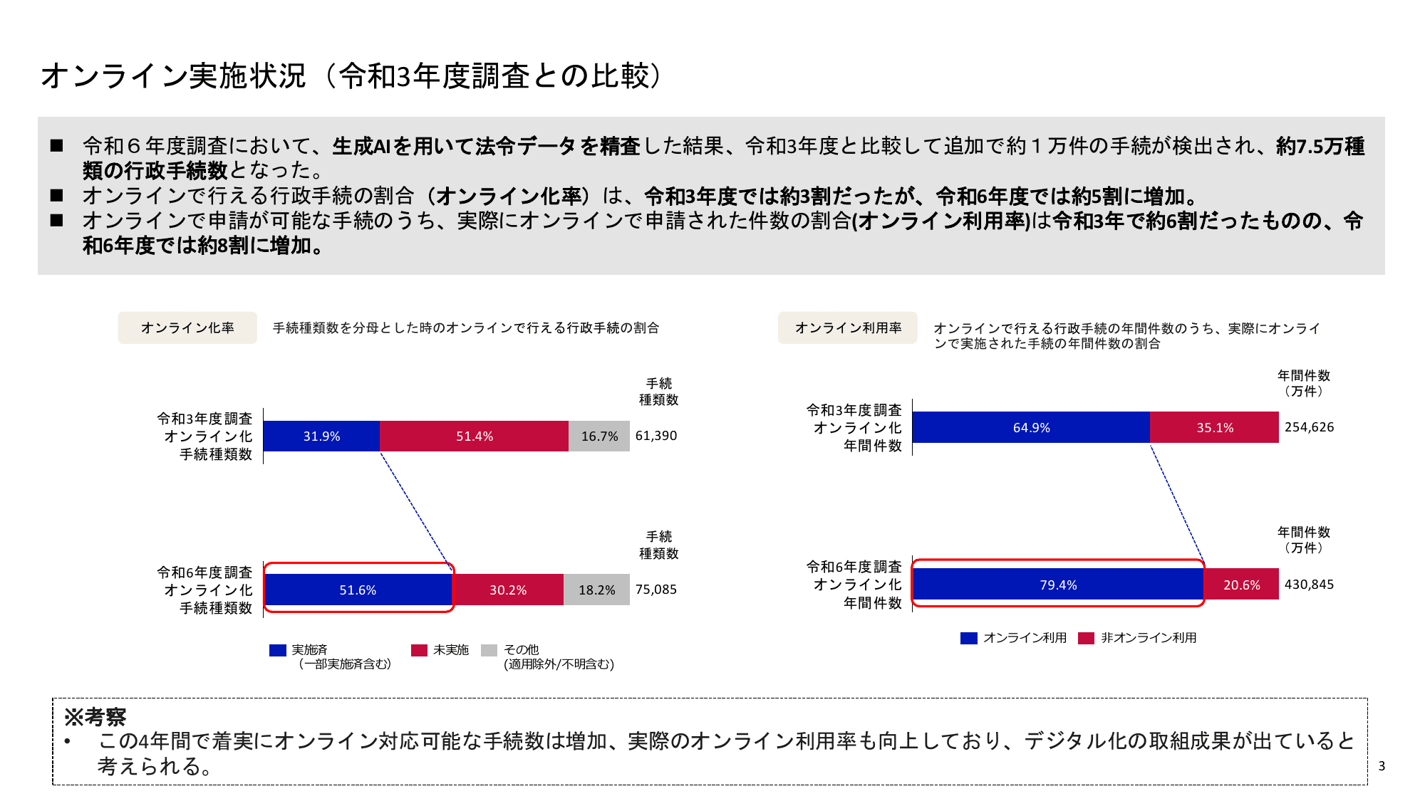 行政手続等の調査結果概要