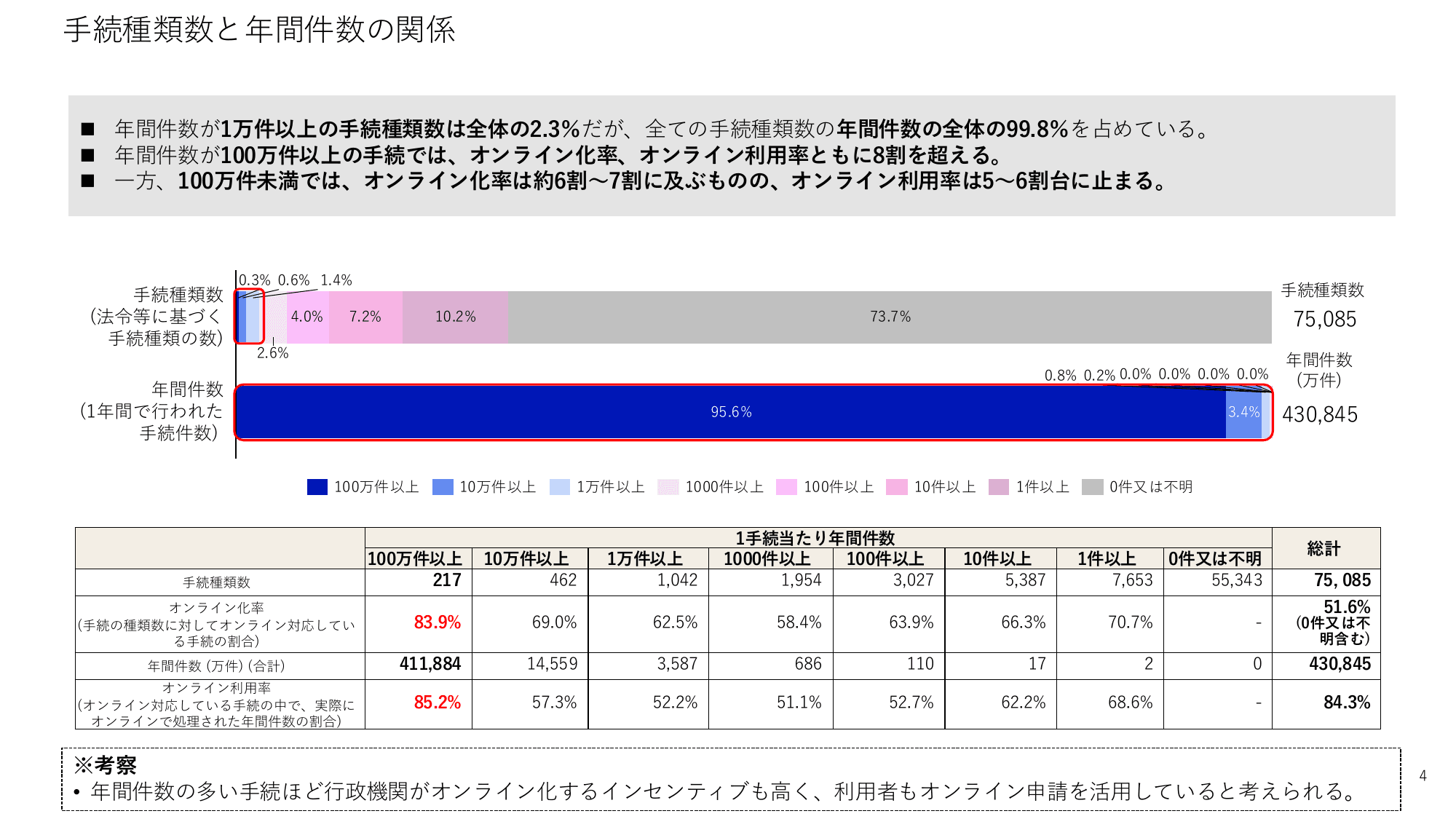 行政手続等の調査結果概要