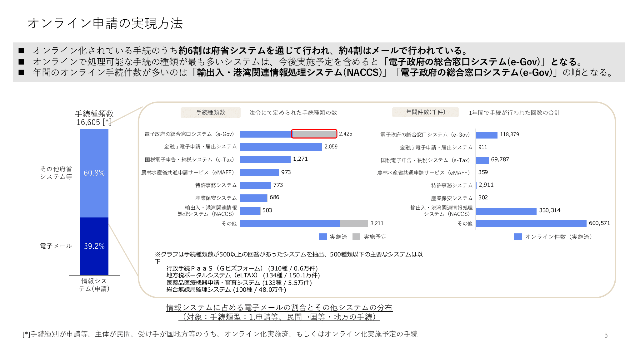行政手続等の調査結果概要