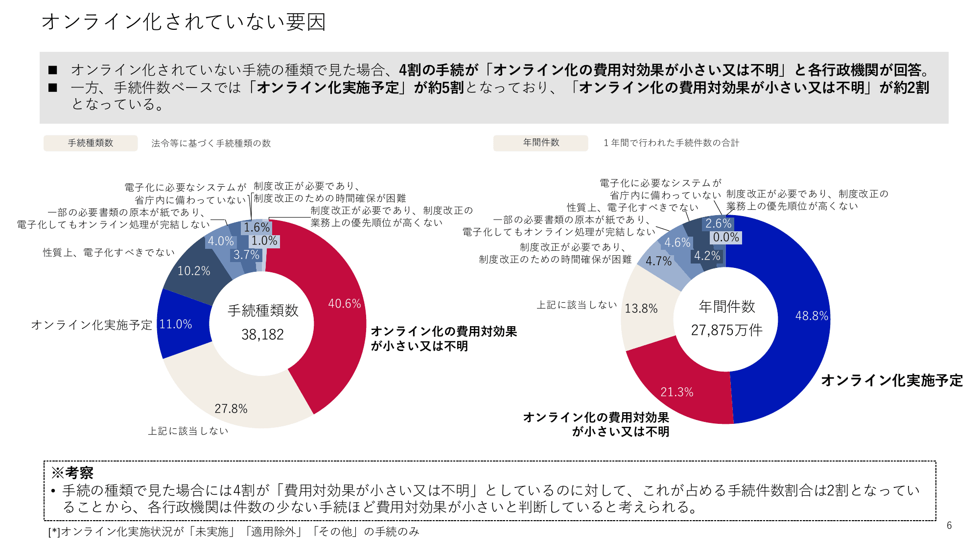 行政手続等の調査結果概要