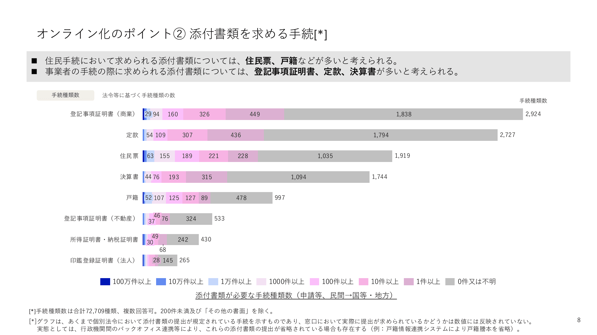 行政手続等の調査結果概要