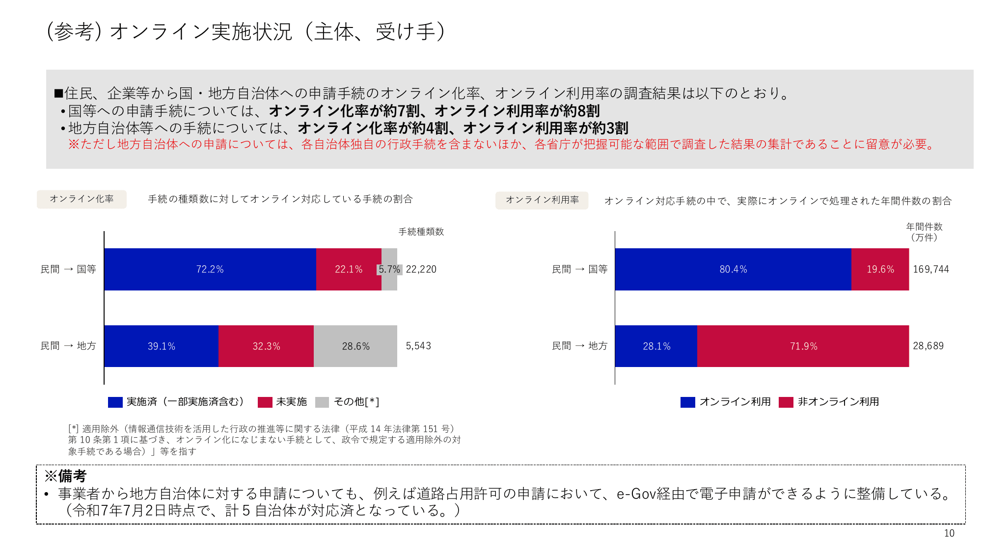 行政手続等の調査結果概要