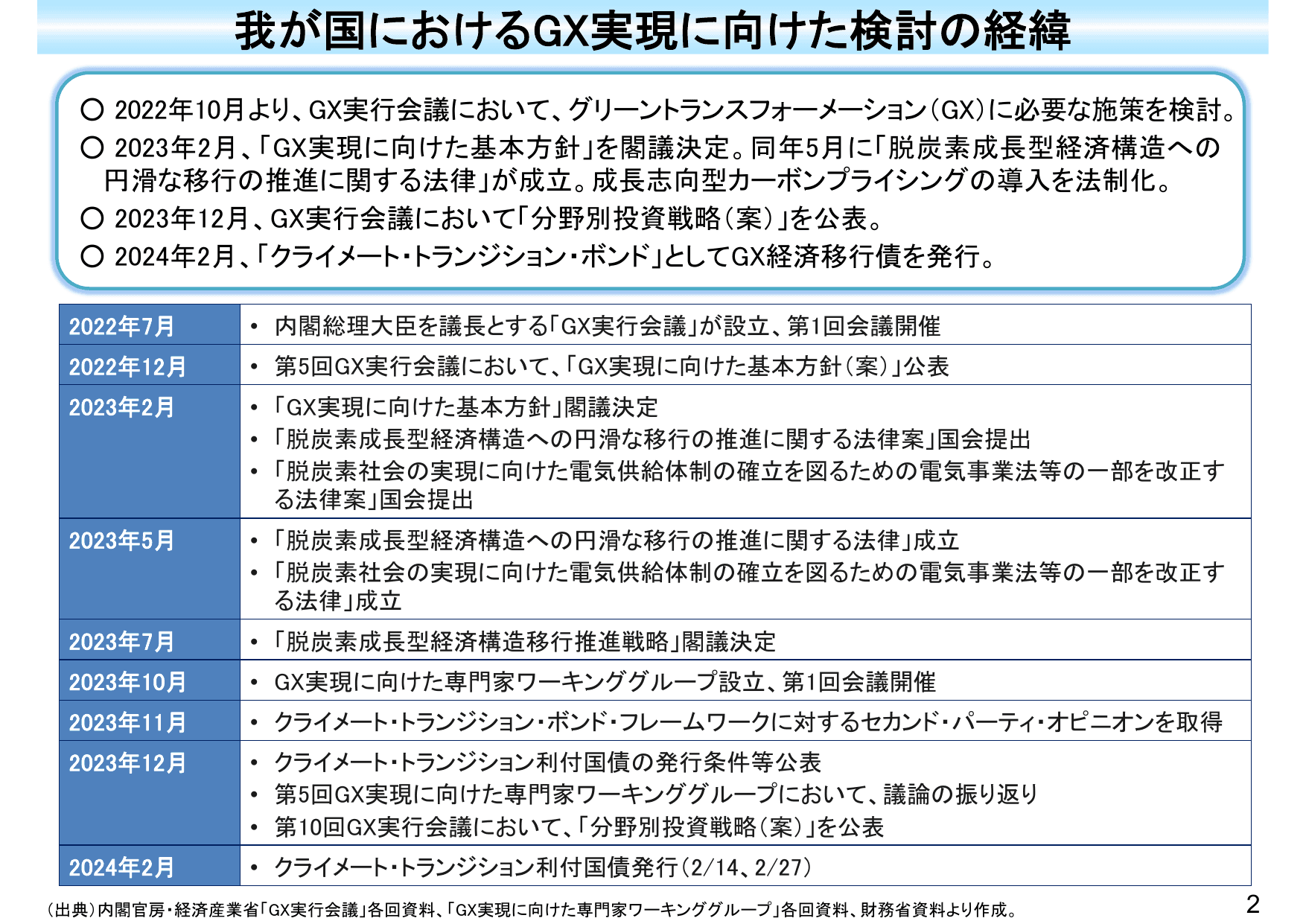 カーボンプライシングの導入に向けた検討状況