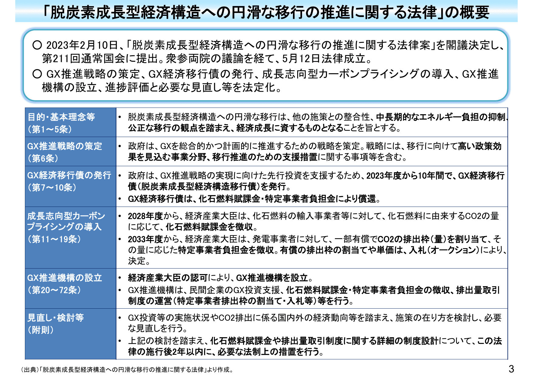カーボンプライシングの導入に向けた検討状況