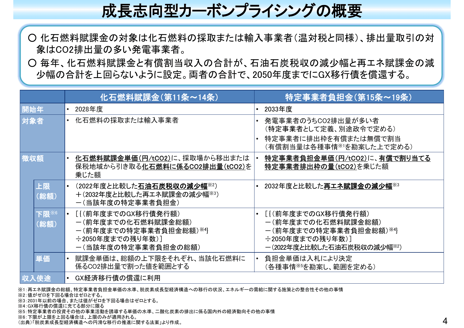 カーボンプライシングの導入に向けた検討状況