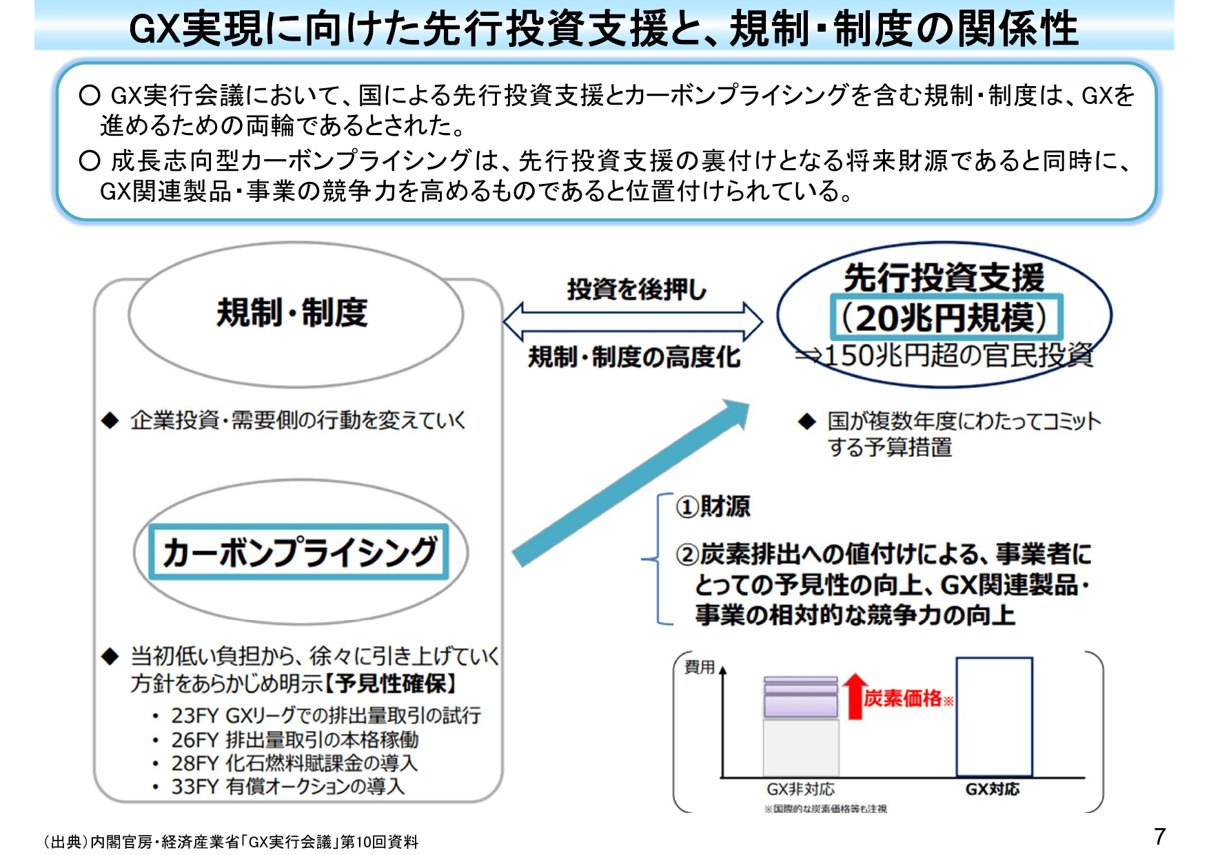 カーボンプライシングの導入に向けた検討状況