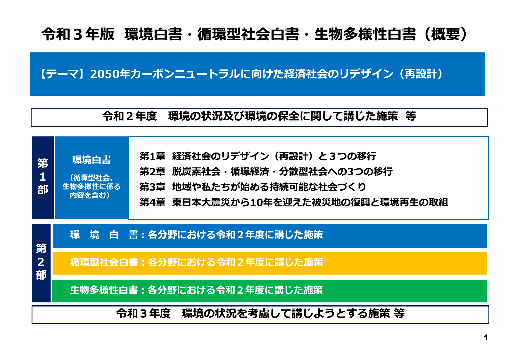 令和3年版 環境白書（概要）