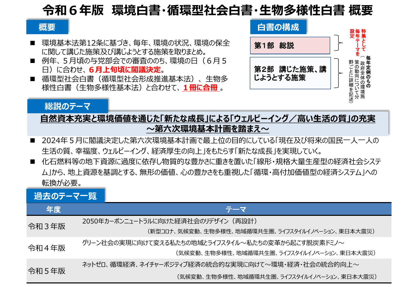 令和6年版 環境白書（概要）