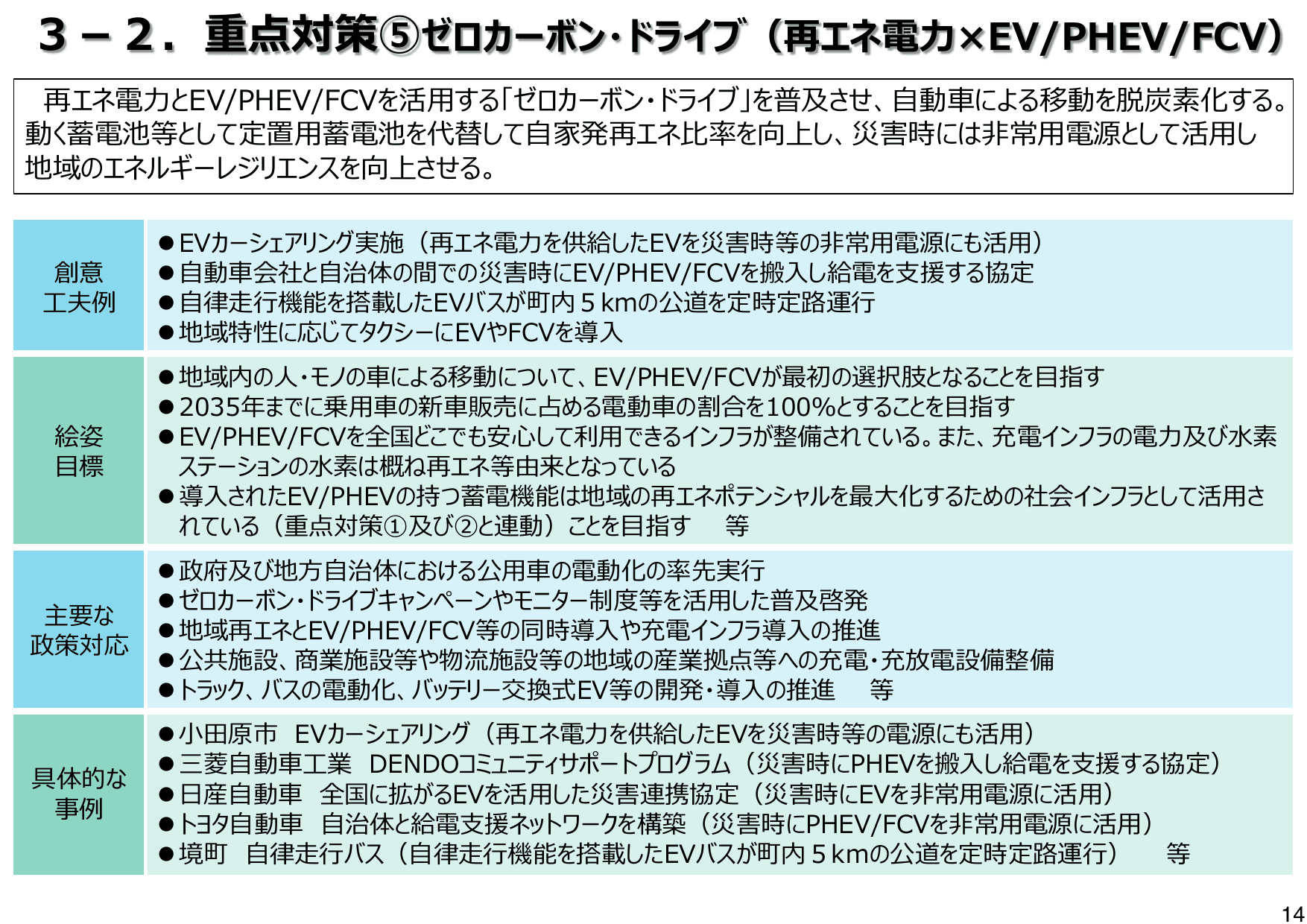地域脱炭素ロードマップ（概要）