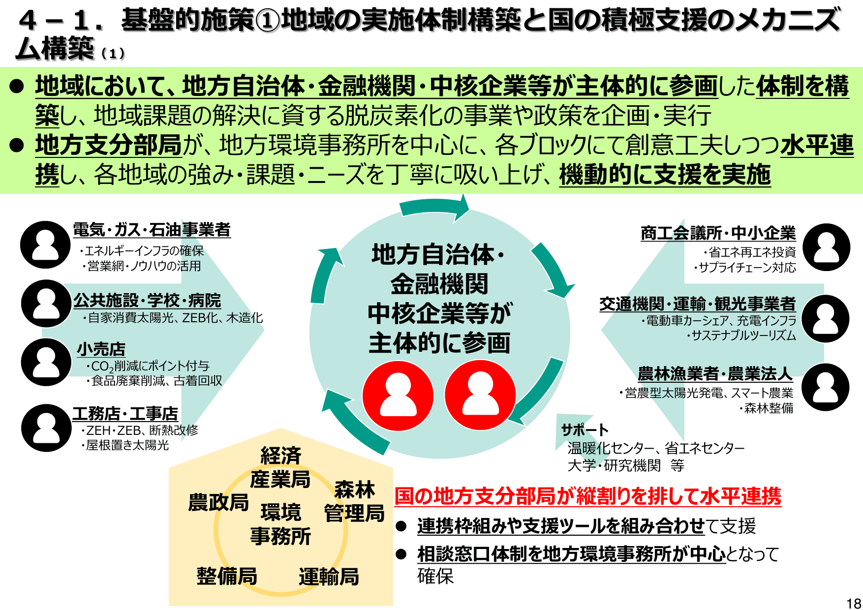 地域脱炭素ロードマップ（概要）