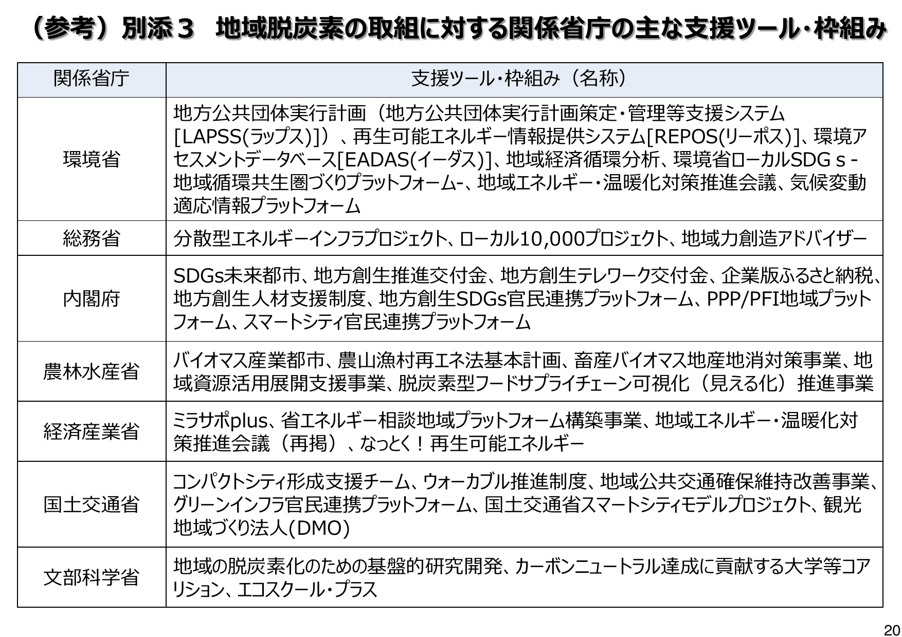 地域脱炭素ロードマップ（概要）