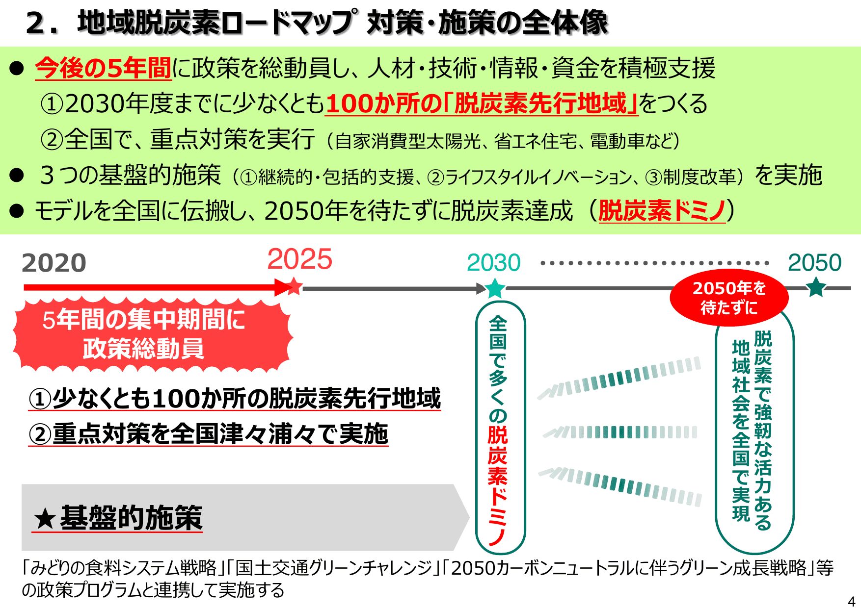 地域脱炭素ロードマップ（概要）