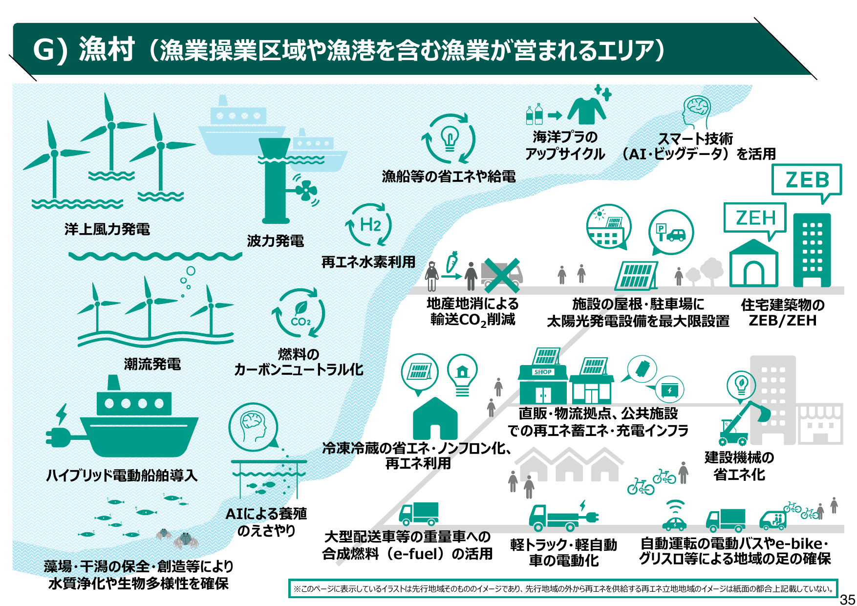 地域脱炭素ロードマップ（概要）