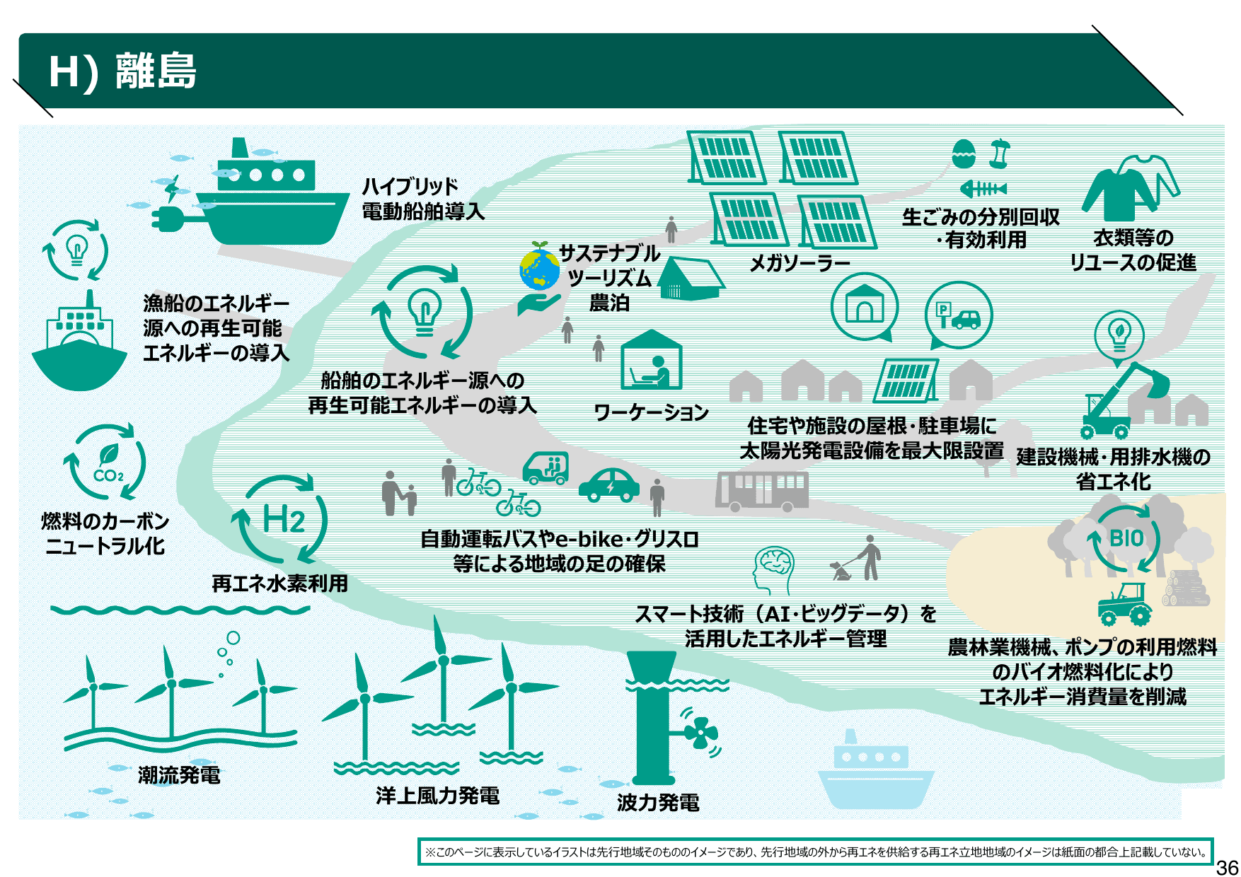 地域脱炭素ロードマップ（概要）