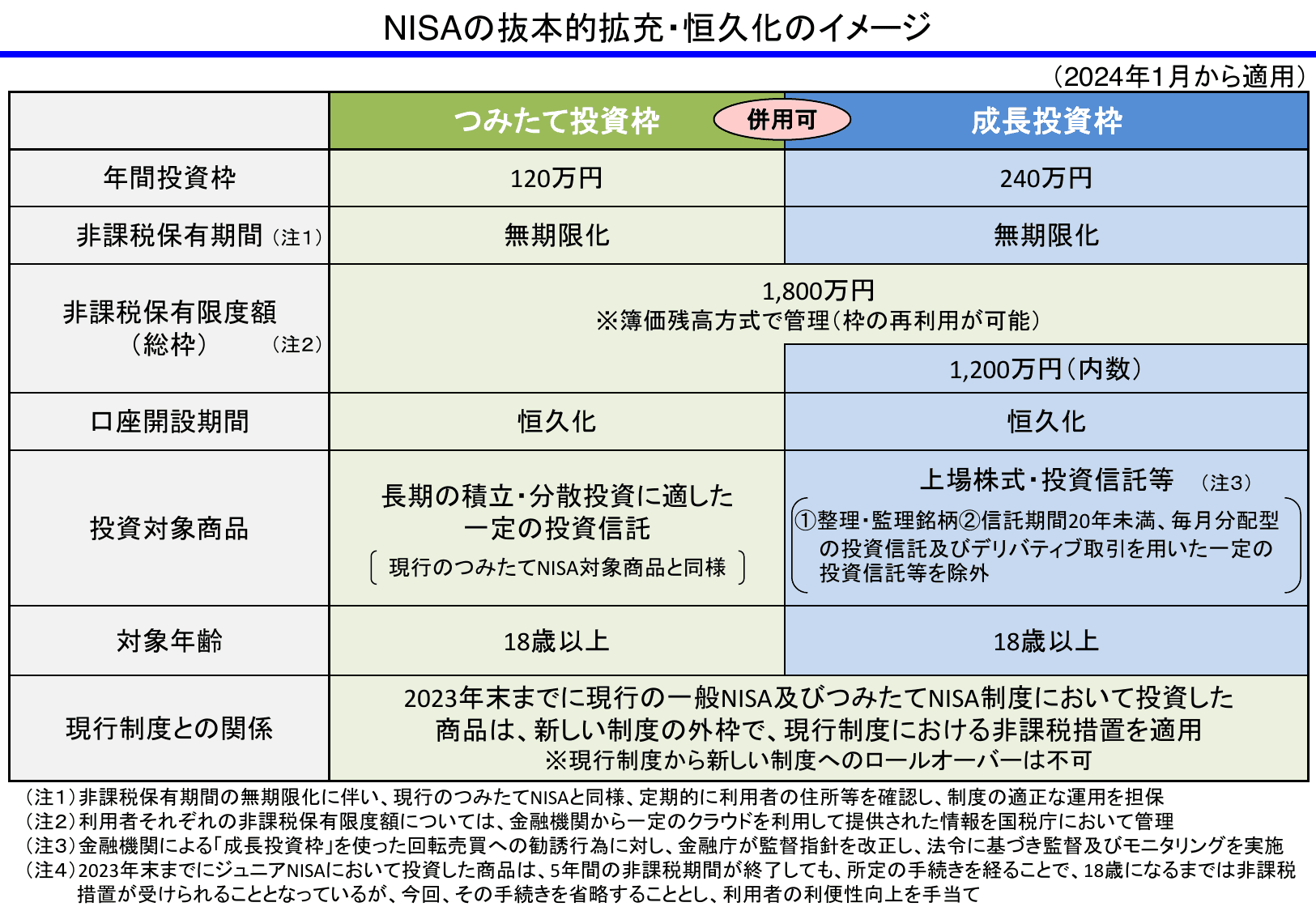 NISAの抜本的拡充・恒久化のイメージ