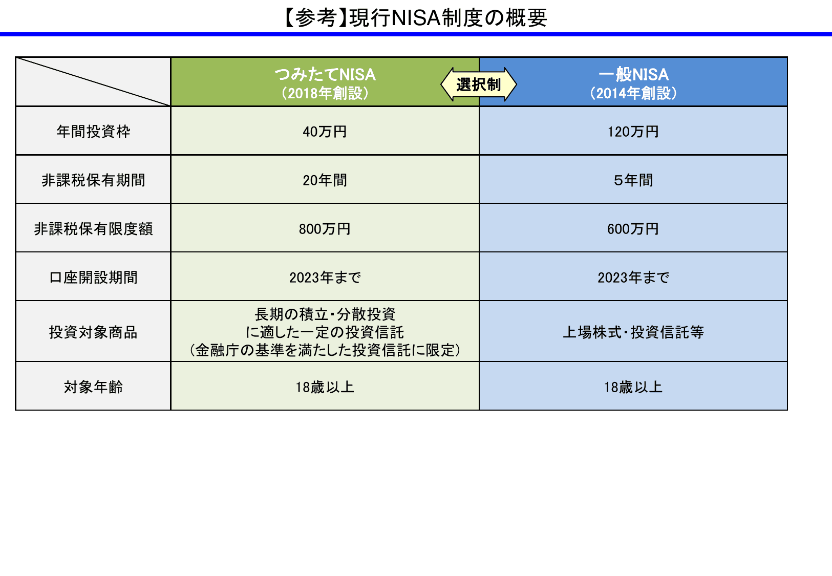 NISAの抜本的拡充・恒久化のイメージ