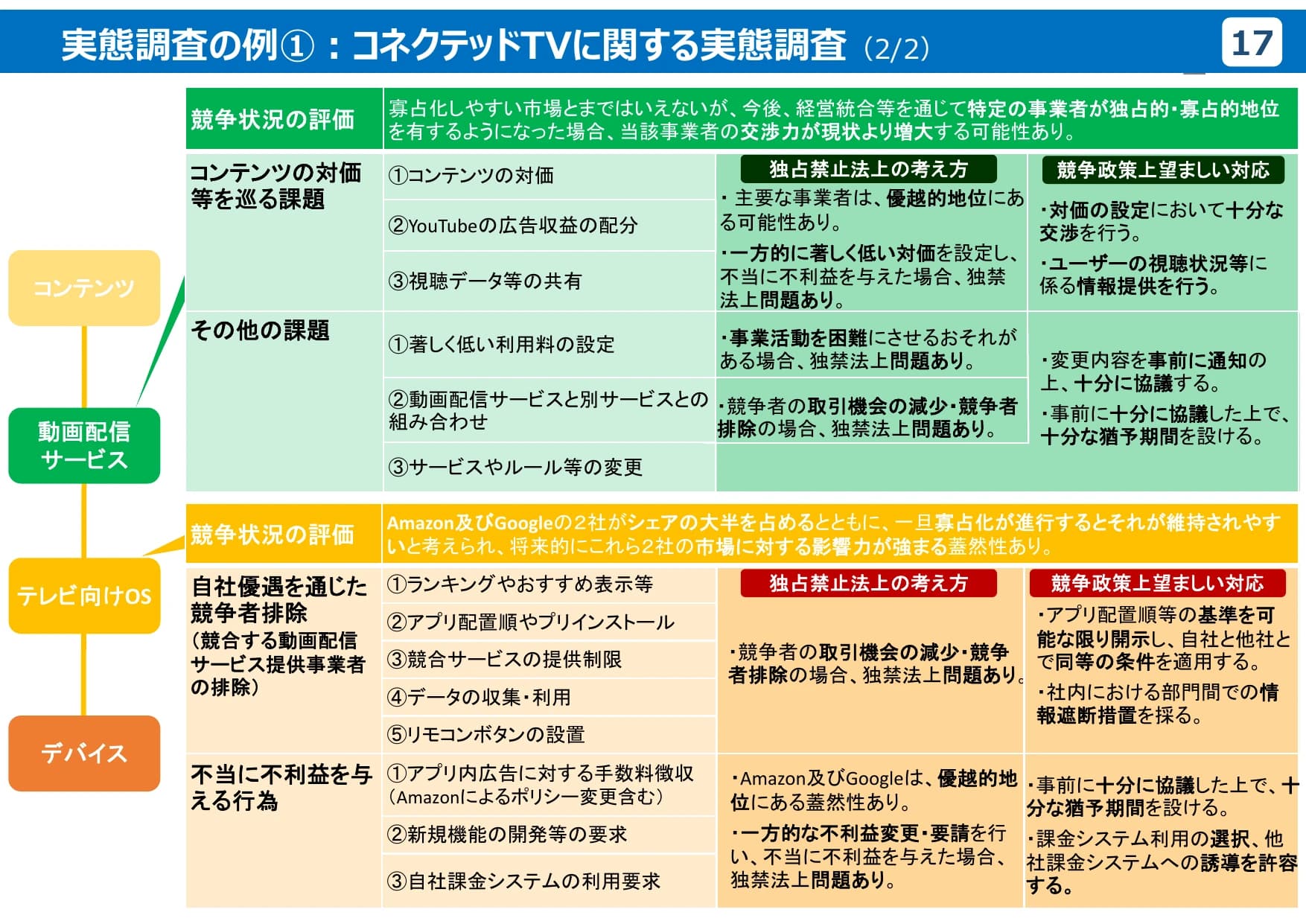 公正取引委員会のデジタル分野の取組