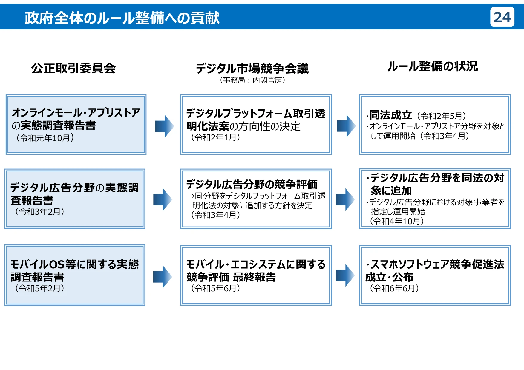 公正取引委員会のデジタル分野の取組