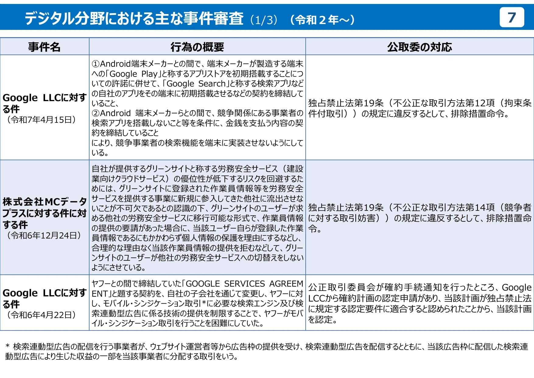 公正取引委員会のデジタル分野の取組