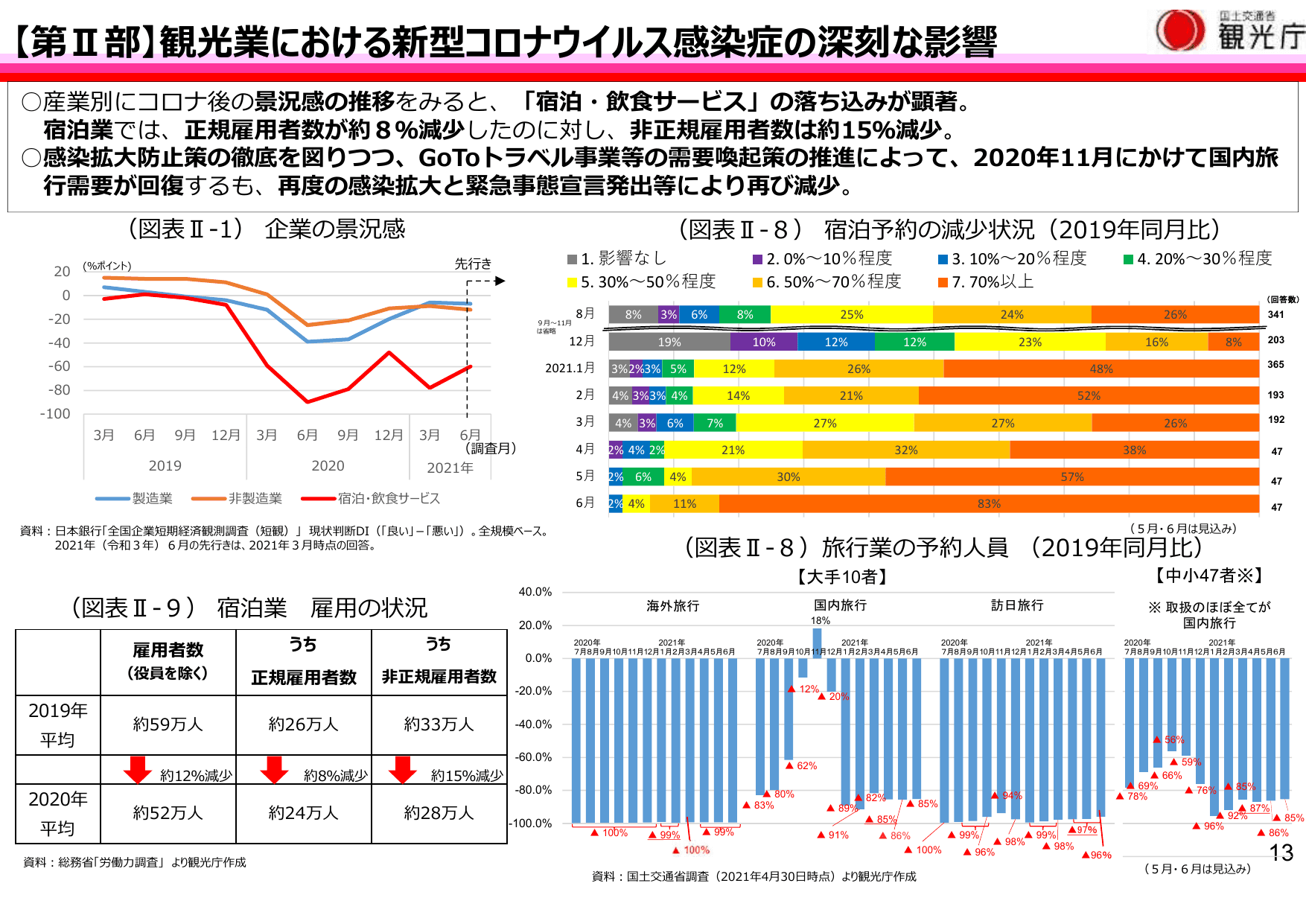 令和3年版 観光白書（概要）