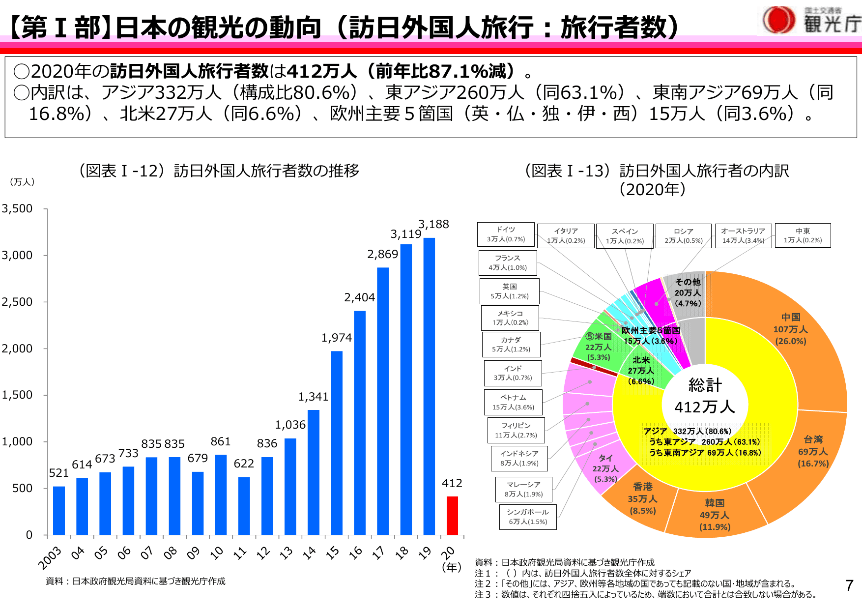 令和3年版 観光白書（概要）