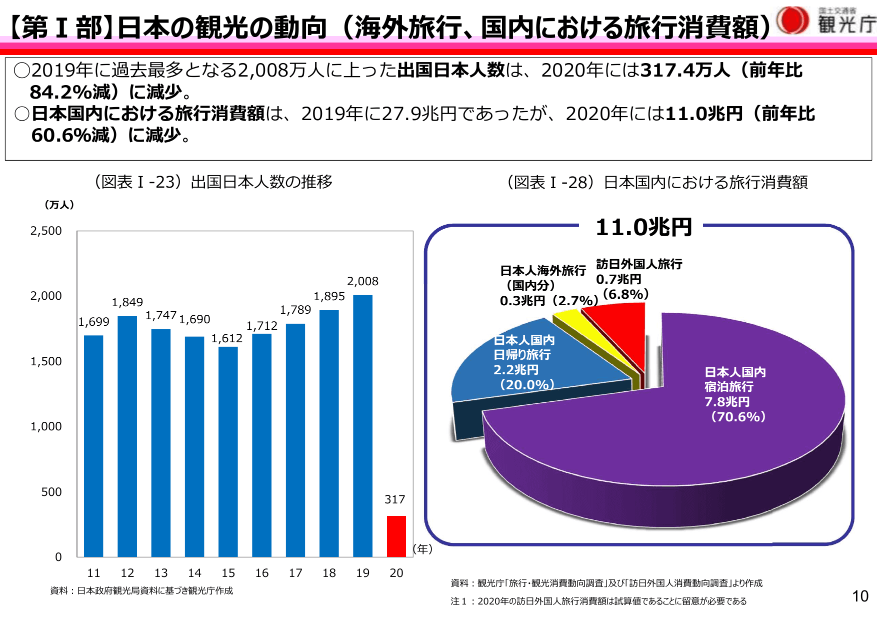 令和3年版 観光白書（概要）