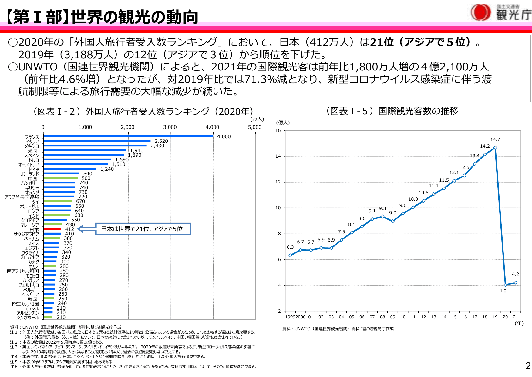 令和4年版 観光白書（概要）