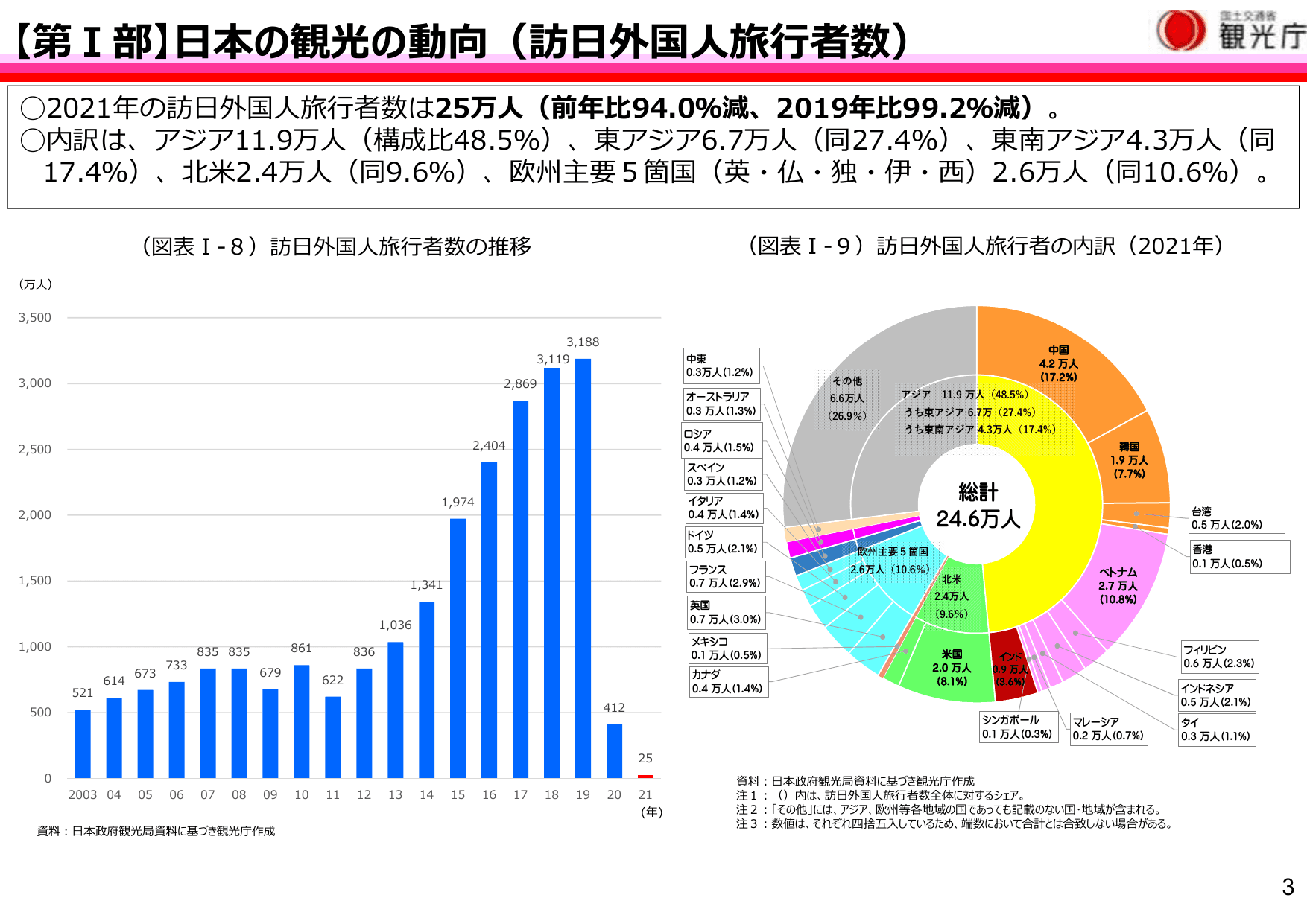 令和4年版 観光白書（概要）