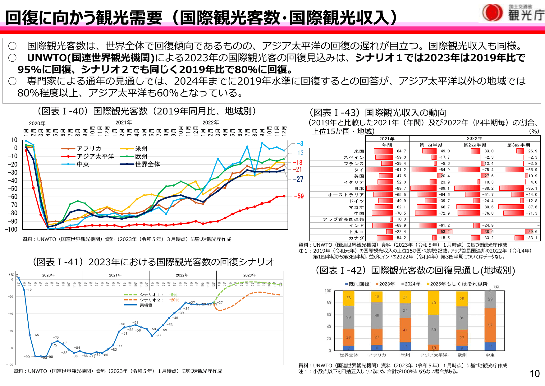 令和5年版 観光白書（概要）