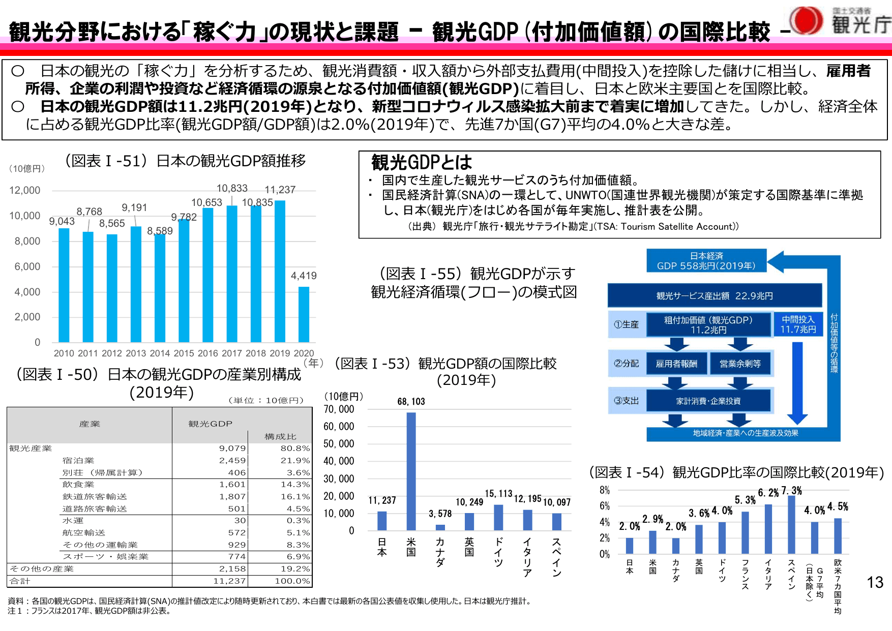 令和5年版 観光白書（概要）