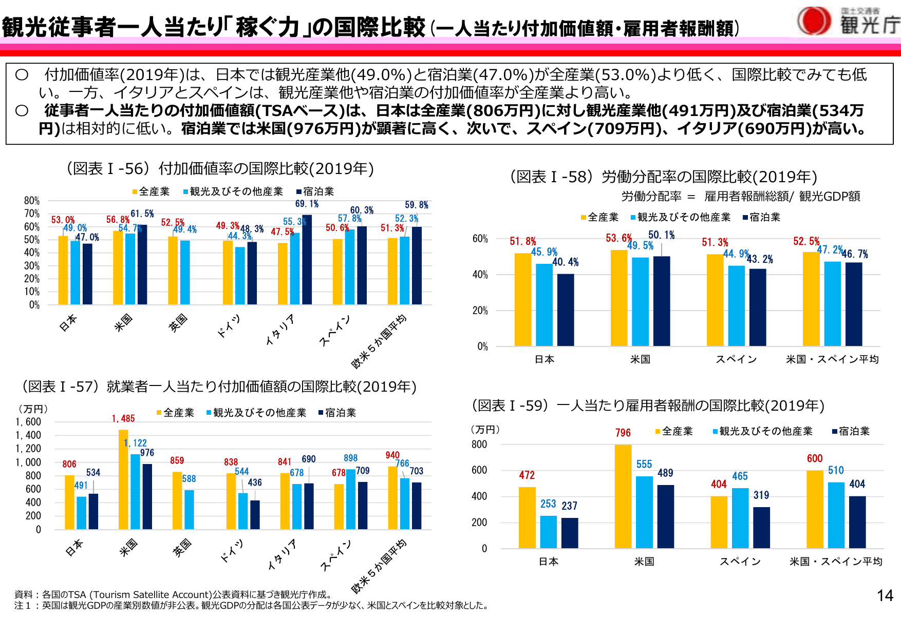 令和5年版 観光白書（概要）