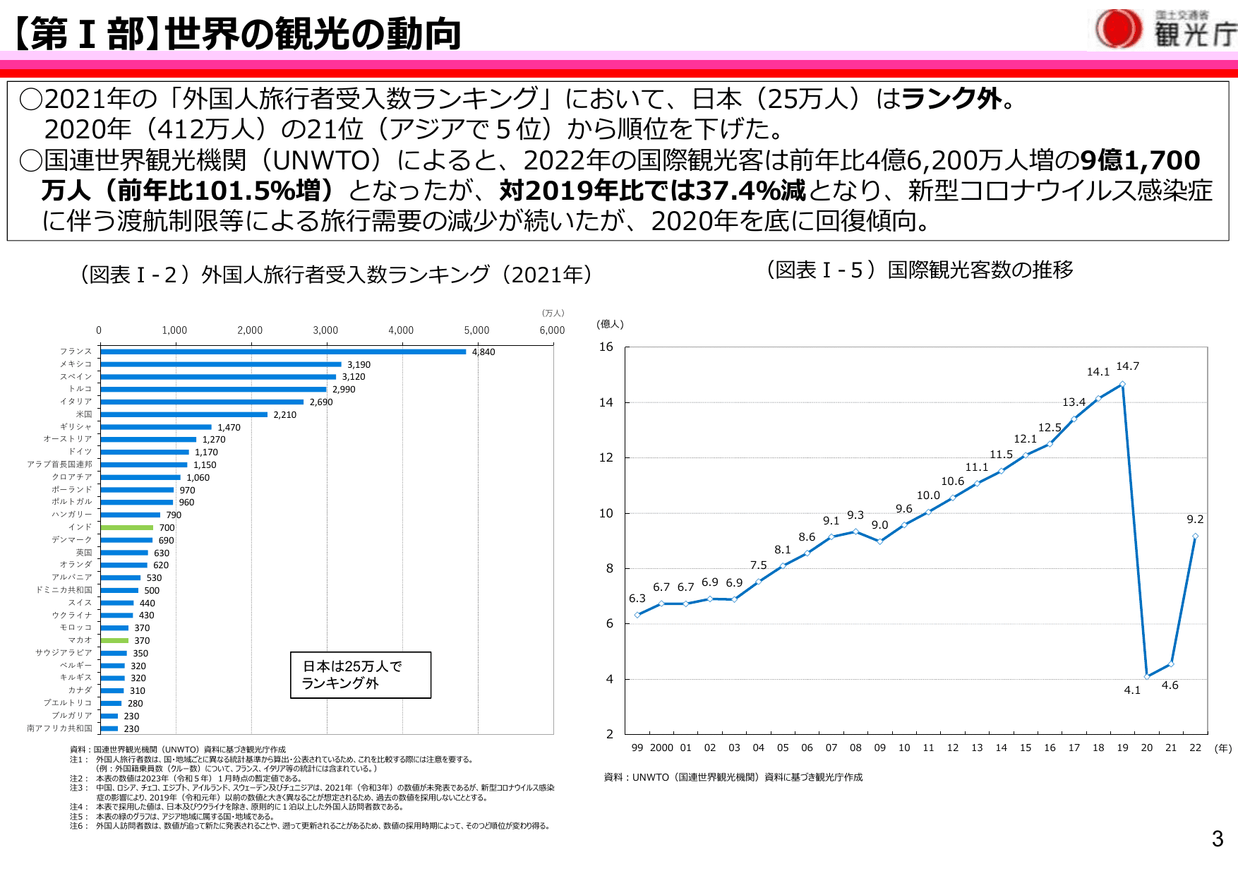 令和5年版 観光白書（概要）