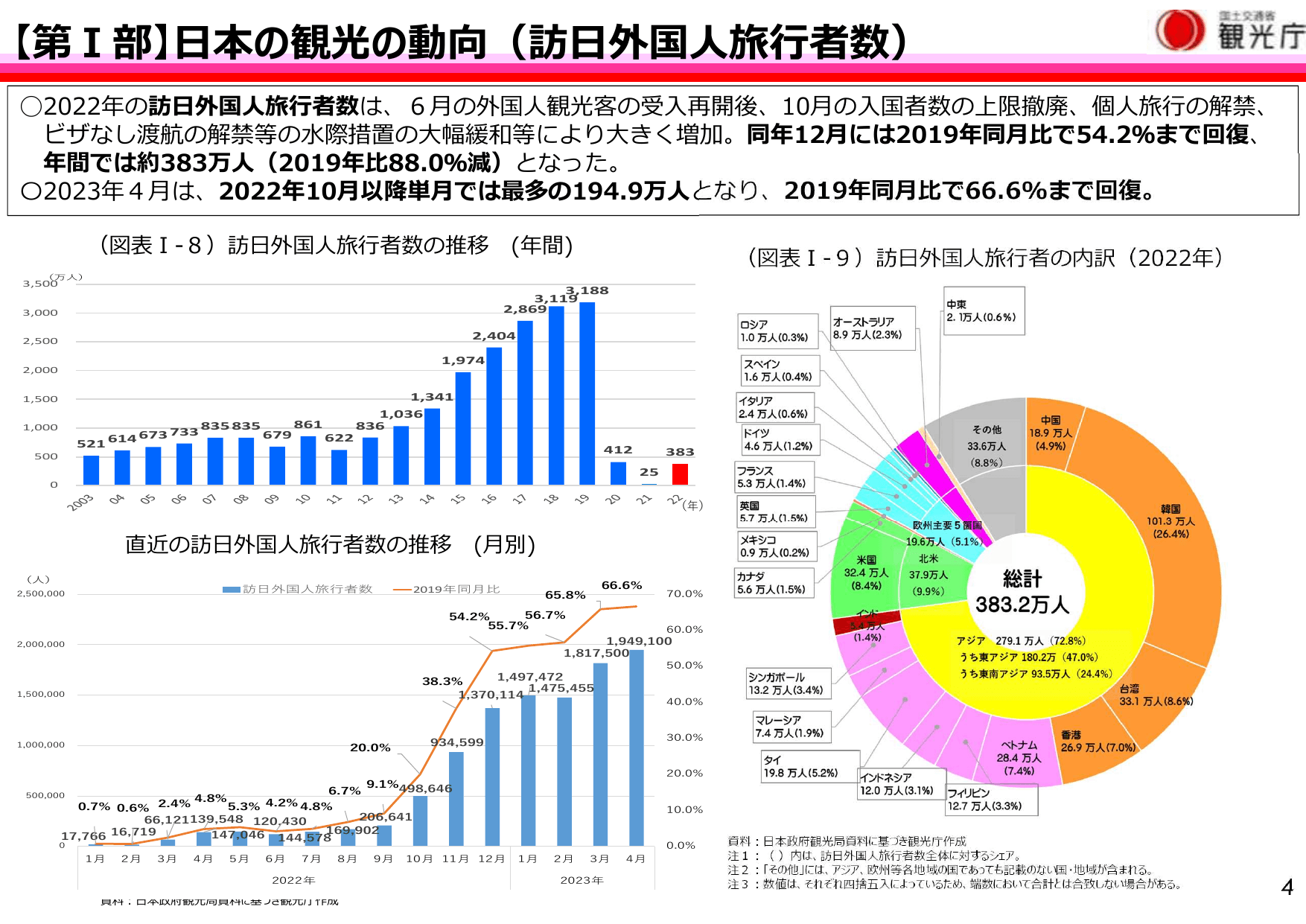 令和5年版 観光白書（概要）