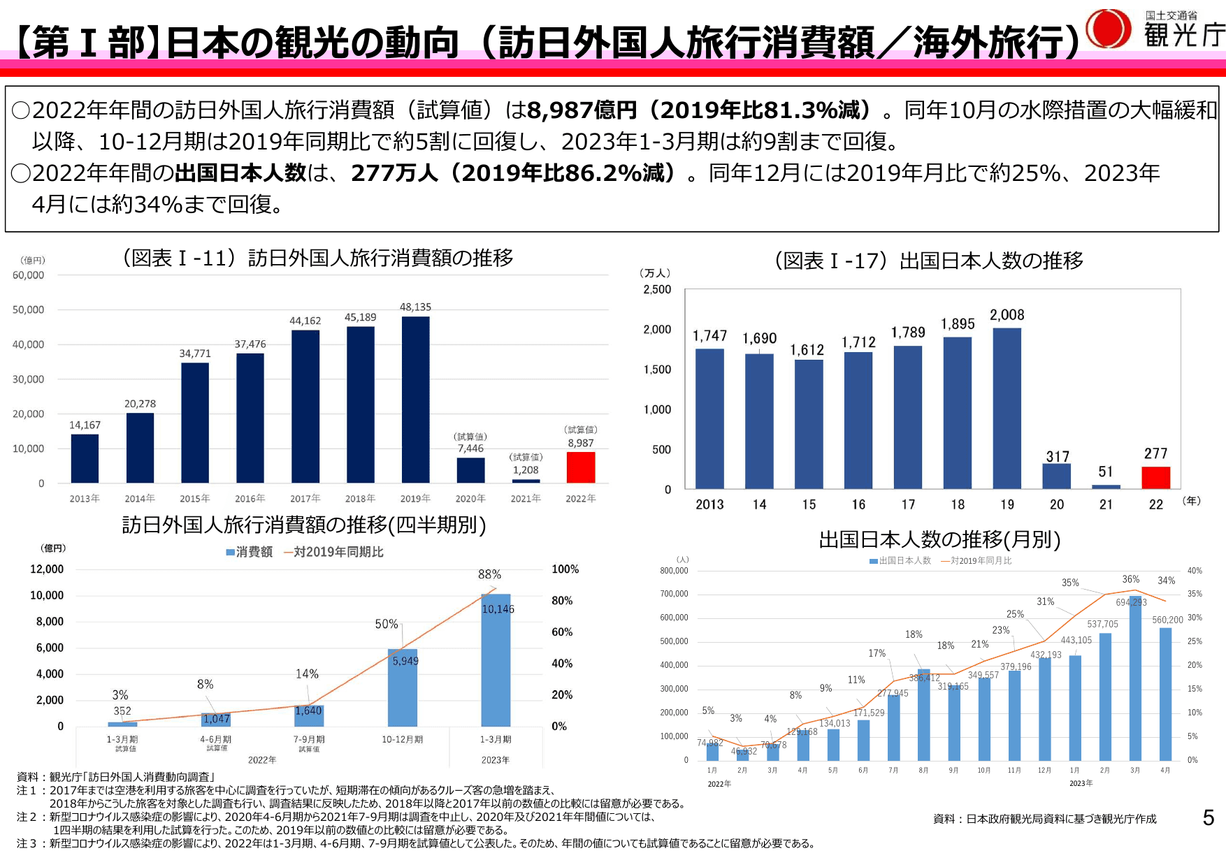 令和5年版 観光白書（概要）