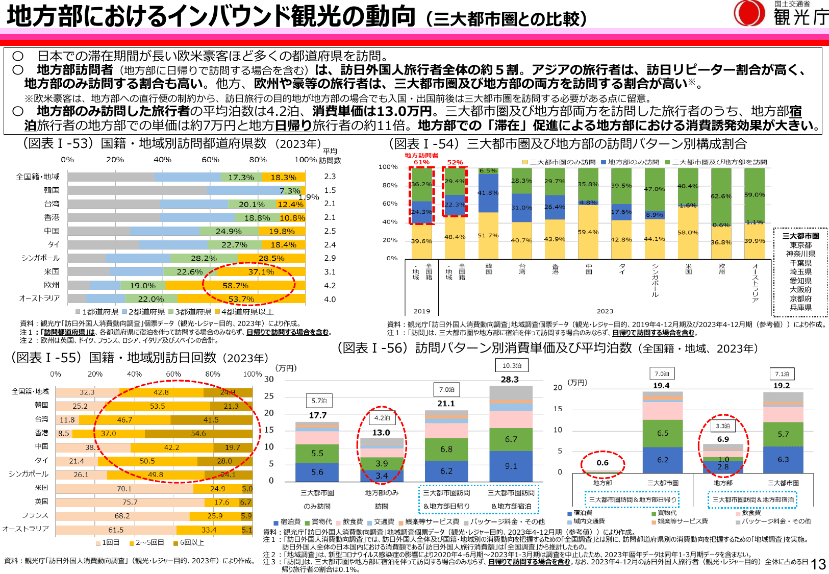 令和6年版 観光白書（概要）