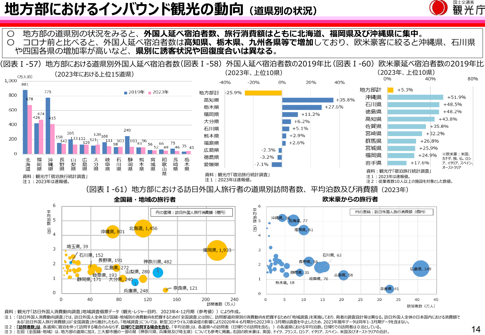 令和6年版 観光白書（概要）