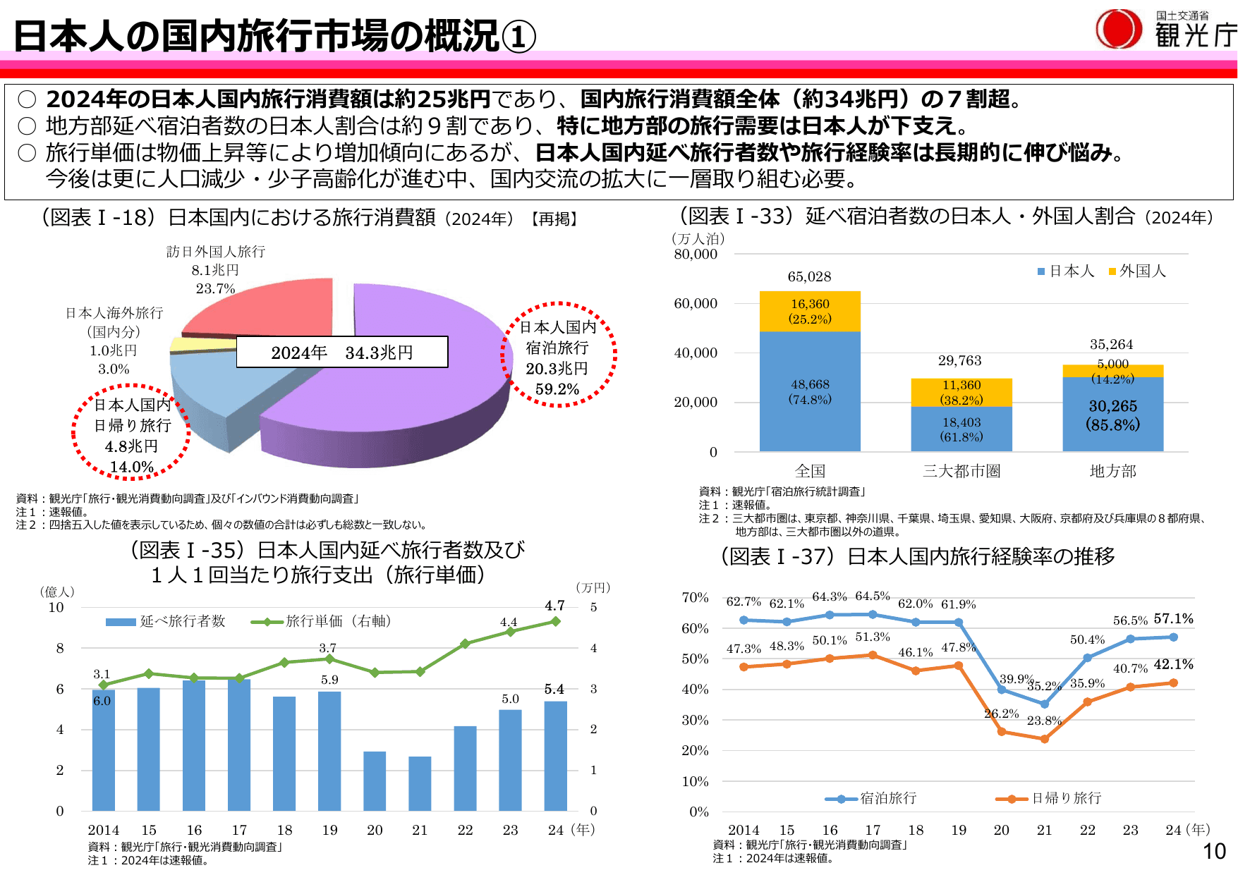 令和7年版 観光白書（概要）