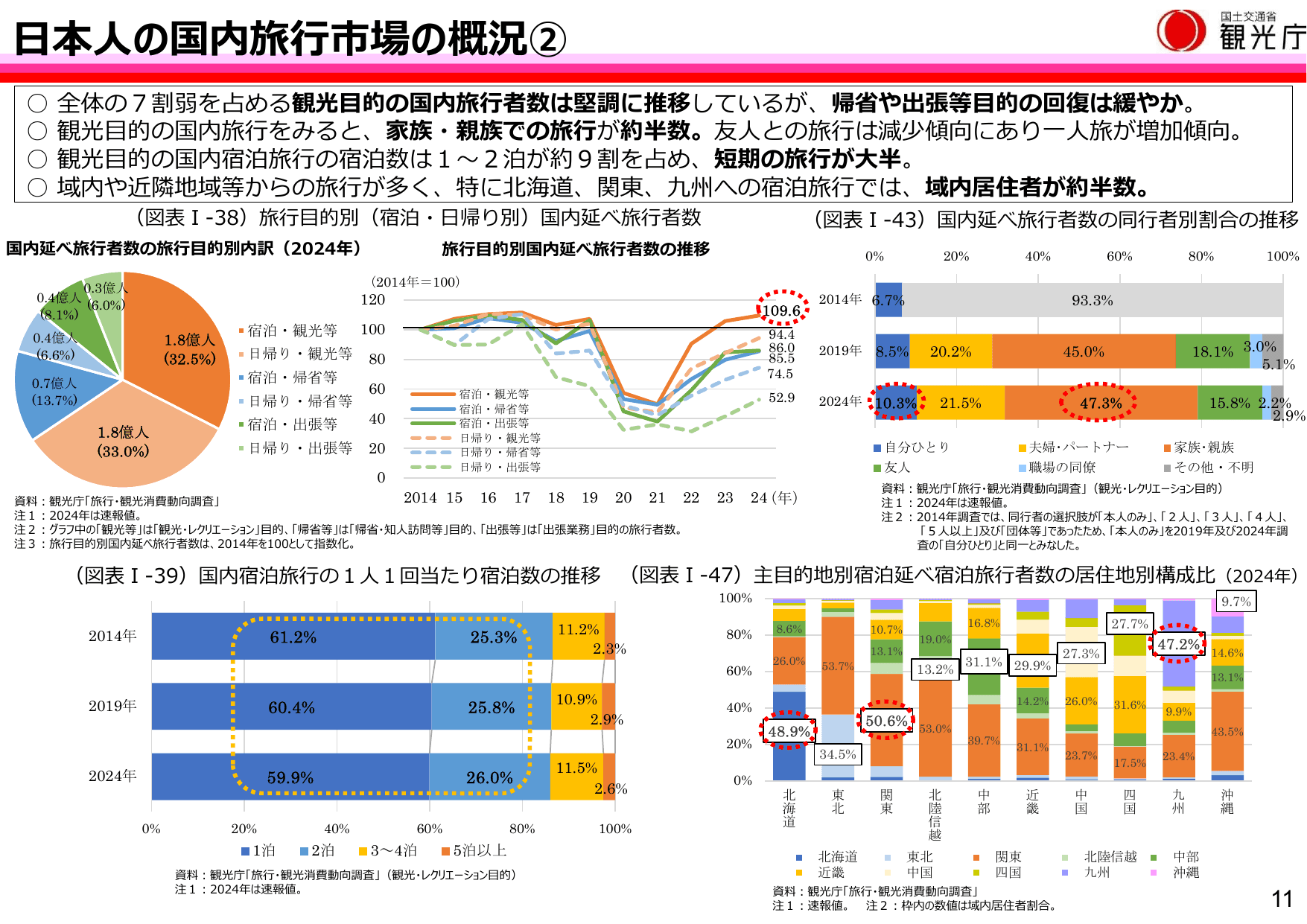 令和7年版 観光白書（概要）